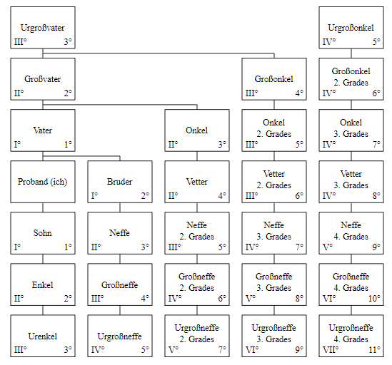 Von Original: Rat - Datei:Verwandtschaftstafel.png, PD-Schöpfungshöhe, https://de.wikipedia.org/w/index.php?curid=5405139